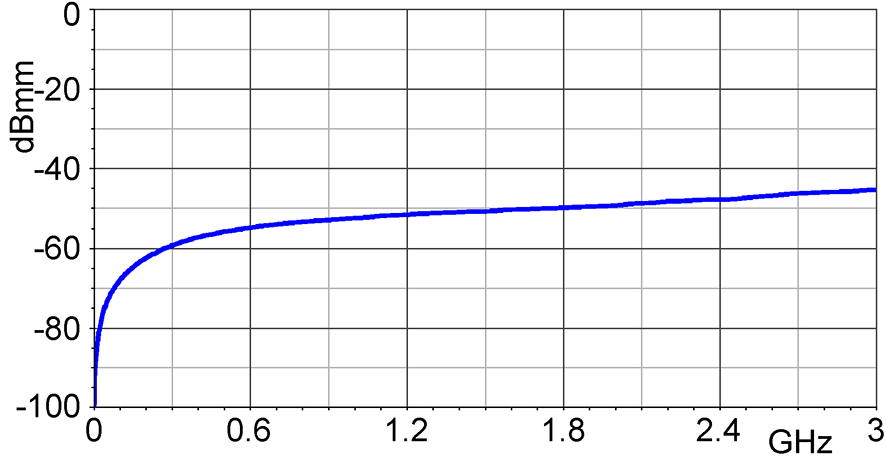 Frequency response [dBµV] / [dBµA/m]